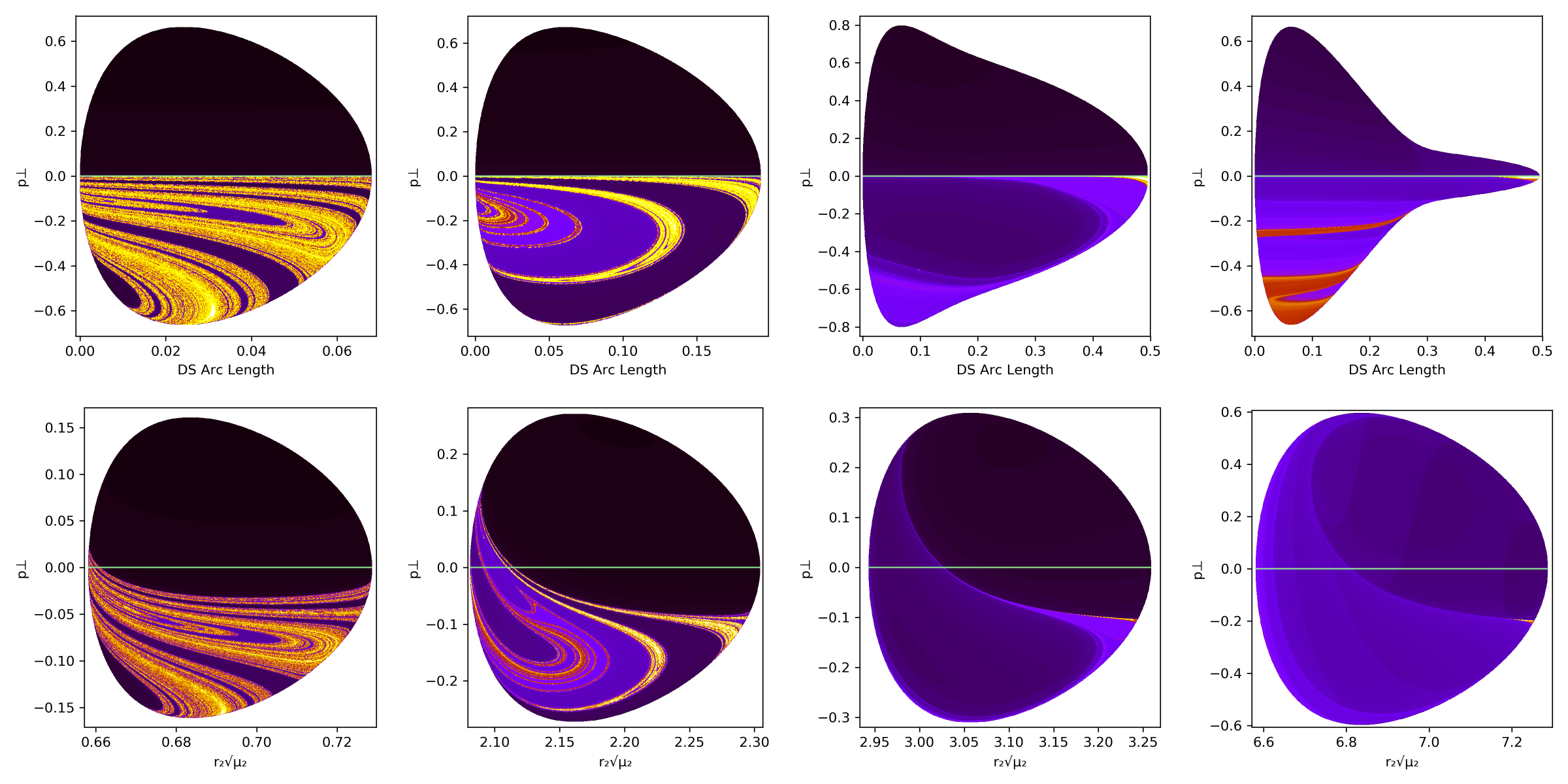 A comparison of trajectory transit times from the DS to the product. (Top) Being the PODS (green DS in [fig:3](#DSCloseFig)) and (Bottom) the DS conventional definition of the TS (blue DS in [fig:3](#DSCloseFig)). The color scale goes from dark colors for short times to brighter colors for long times. The quantity $p_\perp$ is the momentum perpendicular to the dividing surface, with a positive sign being in the direction of the product.